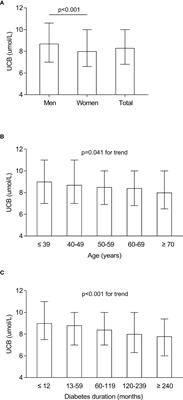 Low-normal serum unconjugated bilirubin levels are associated with late but not early carotid atherosclerotic lesions in T2DM subjects